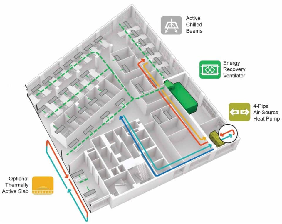 Graphic depicting a heating and cooling option involving cascading heat pumps, active chilled beams, energy recovery ventilator and an optional thermally active slab