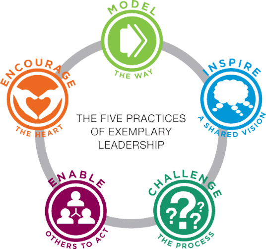 A graphical representation of The 5 Practices of Exemplary Leadership arranged in a circle