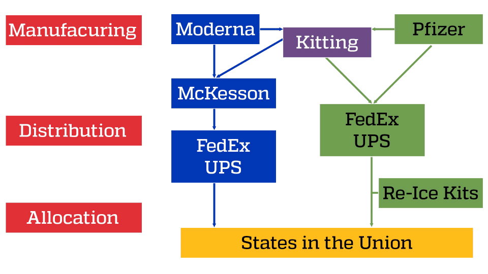 Flow chart of COVID-19 vaccine distribution supply chain from manufacturing, to distribution to allocation.