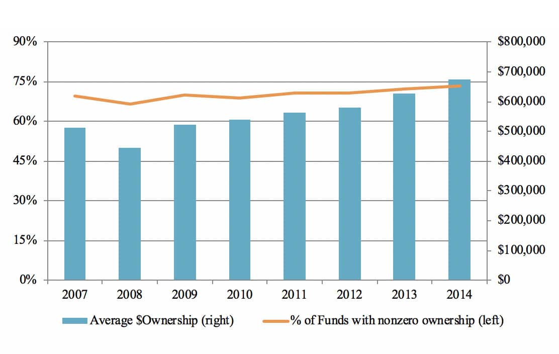 Figure 1. Yearly Distribution of Portfolio Manager Ownership. Note: This figure presents the fraction of funds with positive portfolio manager ownership (Ownership Dummy = 1, left axis) and average dollar amount of portfolio manager ownership ($Ownership, right axis) across different years.
