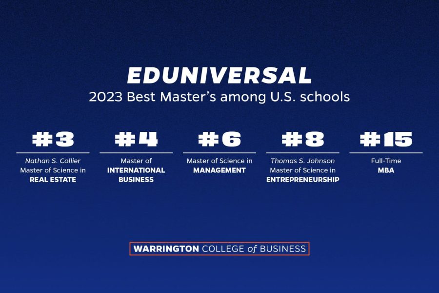 Eduniversal 2023 Best Master's Ranking among U.S. schools. #3 master of real estate, #4 master of international business, #6 master of science in management, #8 master of science in entrepreneurship, #15 full-time MBA.