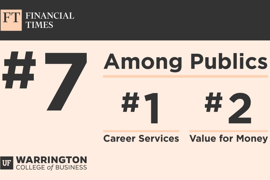 Financial Times #7 among publics, #1 career services, #2 value for money.