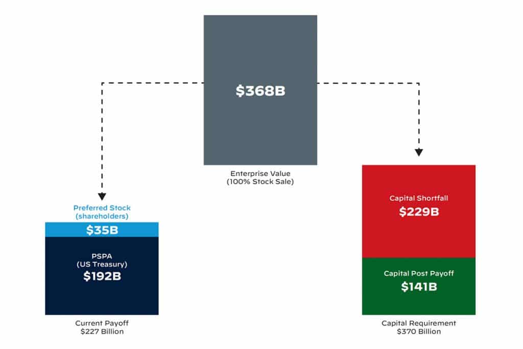 An illustration of $368B enterprise value (100% stock sale) going two ways: 1) $35B preferred stock (shareholders) and $192B PSPA (US Treasury) as the current payoff being $227 Billion, and 2) $229B capital shortfall and $141B capital post payoff as the capital requirement of $370 Billion.