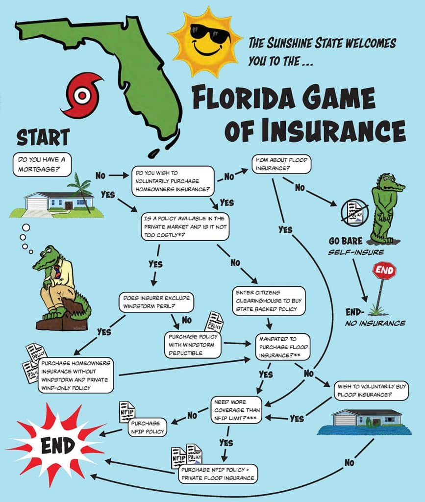 The Sunshine State welcomes you to the... Florida Game of Insurance: flowchart graphic description linked below image